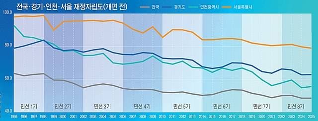 민선자치 30년간 경기도 재정자립도는 15.9%포인트 하락했다. 외환위기와 코로나19 확산기 등 경기 변동기에 지방세 수입이 위축되며 재정자립도가 낮아졌다는 분석이 나온다. 1995~2025년 전국·경기·인천·서울 재정자립도 변화를 정리한 그래프. 유동수화백