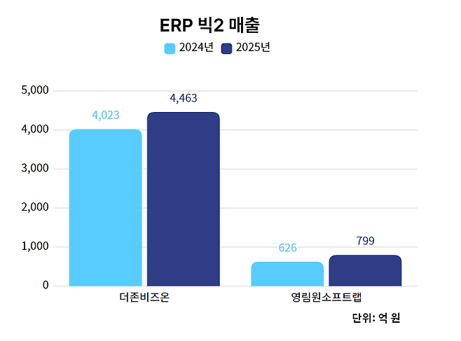 더존비즈온, 영림원소프트랩 2025년 실적. / IT조선 DB