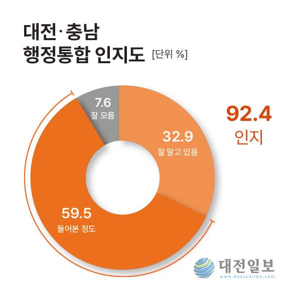 대전일보가 여론조사 업체 리얼미터에 의뢰해 지난 6-7일 이틀간 대전시와 충남도 만 18세 이상 남녀 2004명을 대상으로 실시한 대전·충남 행정통합 인지도 조사 결과