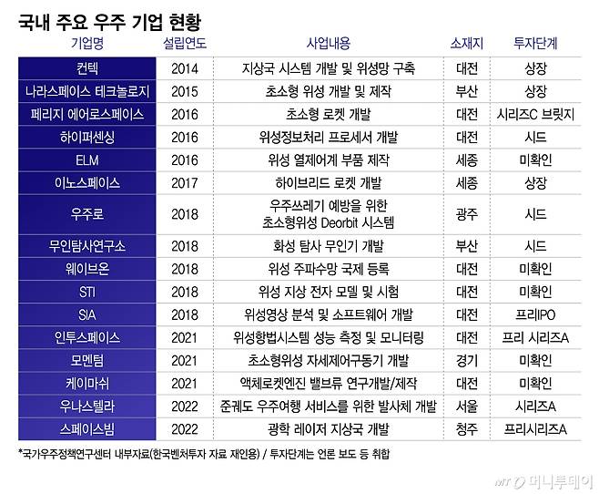 국내 주요 우주 기업 현황/그래픽=이지혜
