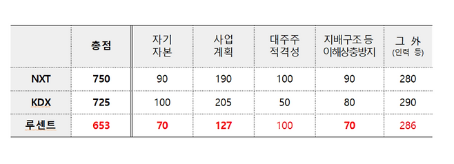 조각투자 장외거래소 예비인가 심사표. 금융위원회