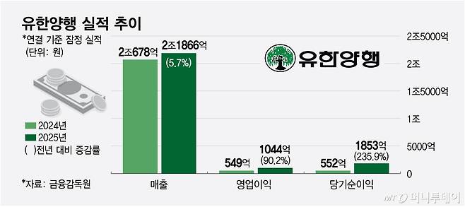 유한양행 실적 추이/그래픽=최헌정