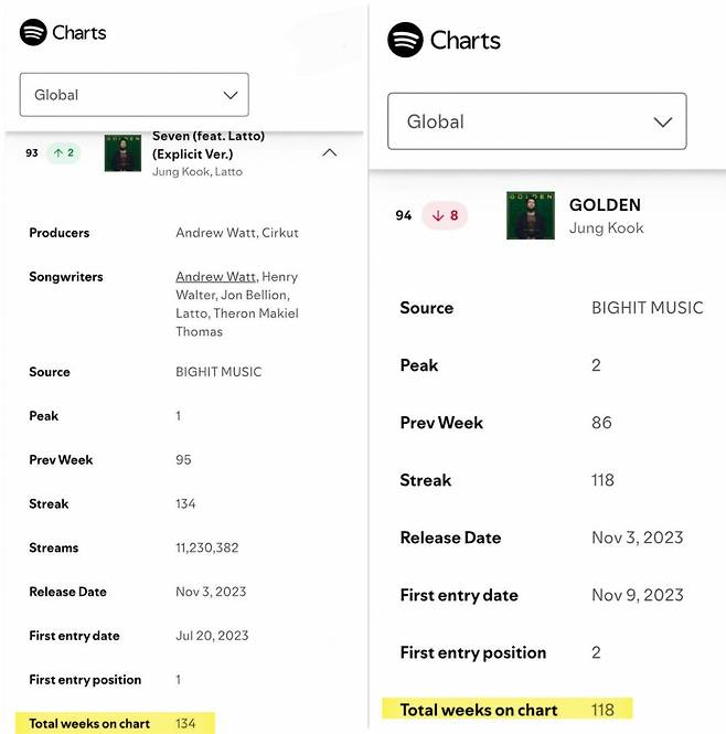 방탄소년단 정국, 스포티파이 글로벌 차트 'Seven' 134주·'GOLDEN' 118주 차트인..亞솔로 최초 '신기록 행진'