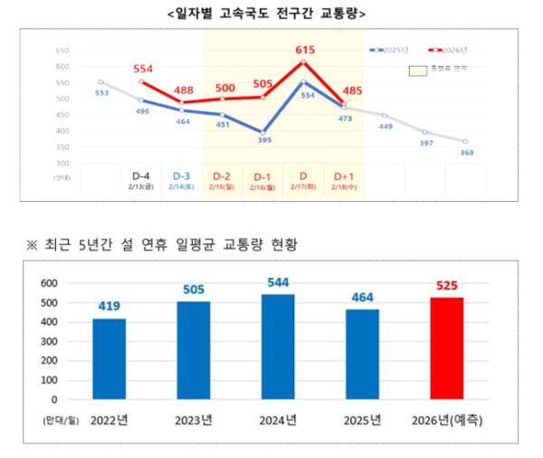 일자별 고속국도 전구간 교통량 추이. 국토부 제공