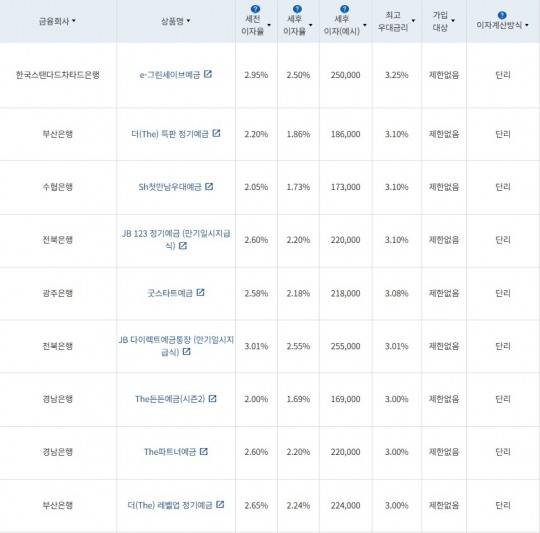2월 3주 최고 우대금리 상위 정기예금 상품 / 자료=금융감독원(12개월, 1000만원 예치 시)