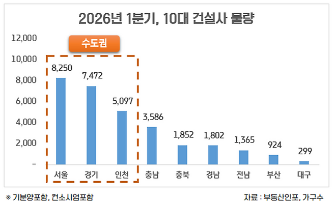 올해 1분기 지역별 10대 건설사 분양 물량.ⓒ부동산인포