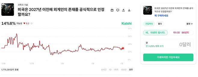 칼시에 올라온 '미국 정부의 외계인 인정'이벤트 계약. 예(YES) 1주는 15센트에 구매할 수있다. /사진=칼시 웹사이트