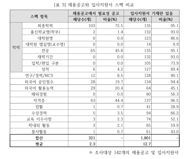 ▲ 매출액 1000대 기업 채용공고와 입사지원서 스펙 비교 자료. 교육의봄 제공