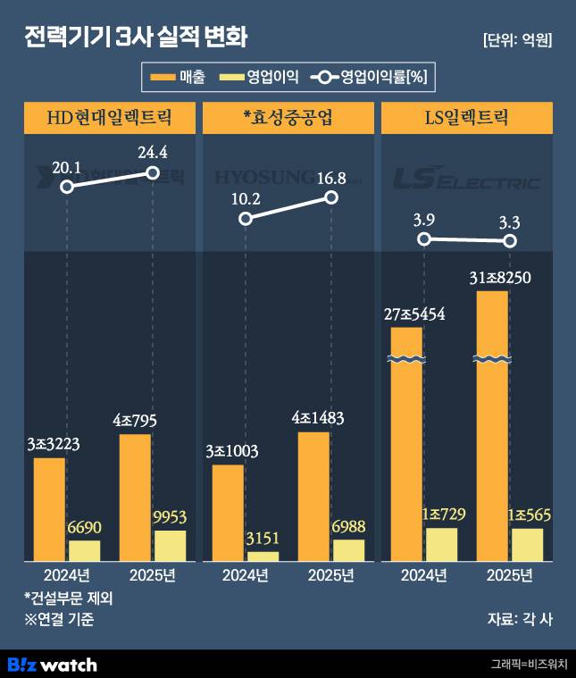 전력기기 3사 실적 변화./그래픽=비즈워치