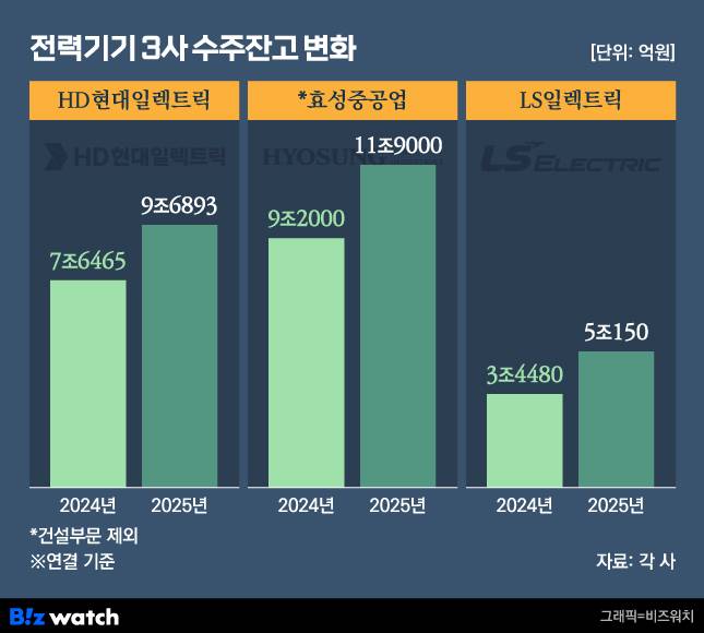 전력기기 3사 수주잔고 변화./그래픽=비즈워치