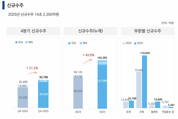 대우건설 2025년 신규 수주 관련 그래프 ⓒ대우건설 IR 자료