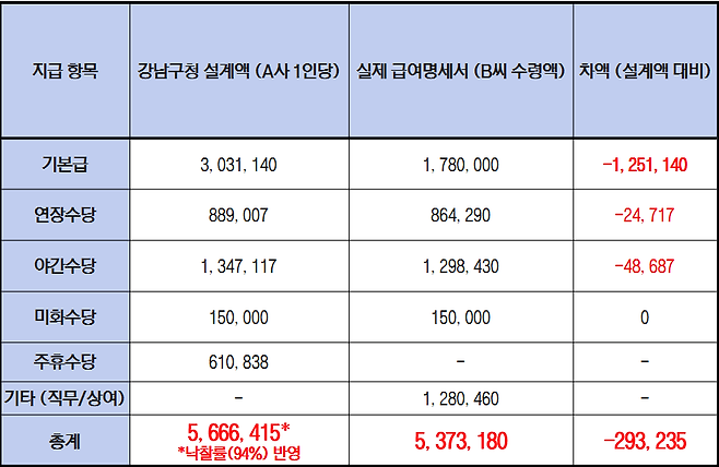 강남구청과 A기업 계약에 따른 1인당 노무비 산출표(왼쪽)와 B씨의 실제 급여명세서(오른쪽)