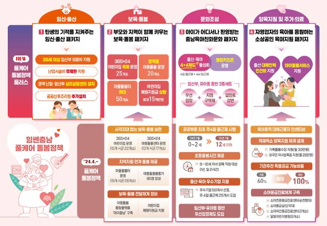 '힘쎈충남 풀케어 돌봄정책 플러스'의 주요 내용. 충남도 제공