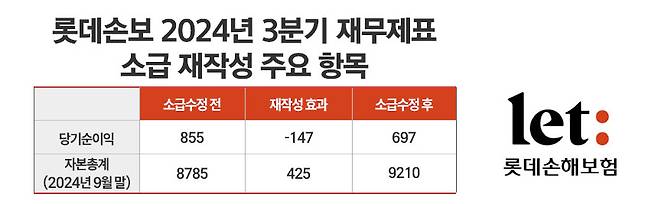 / 자료=롯데손해보험, 그래픽=정승아 디자이너