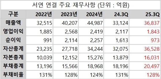 서연그룹 연결 기준 주요 재무사항. / 자료=금융감독원, 표=신연수 기자.