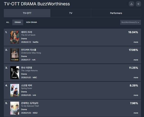 2026년 2월 2주차 TV-OTT 통합 드라마 화제성 부문 순위./사진=펀덱스