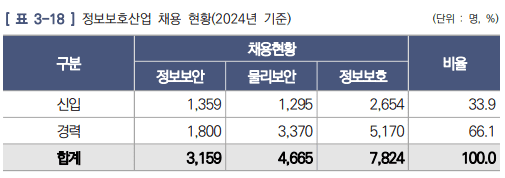 2024년 기준 정보보호 산업 분야별 채용 현황.(사진=한국정보보호산업협회)
