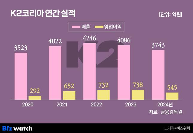 그래픽=비즈워치