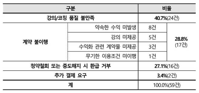 '고액 온라인 부업 강의 관련 피해구제 현황 분석’ 결과-신청 이유별(한국소비자원)