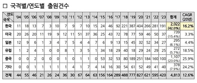 마이크로 LED 전사기술 국적별 특허 출원 동향표./지식재산처