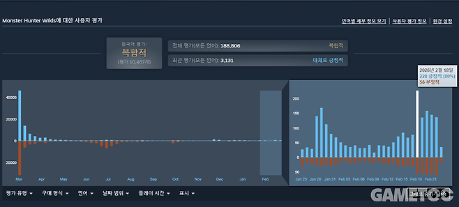최근 평가가 크게 개선된 몬스터 헌터 와일즈 (사진= 서동규 기자)