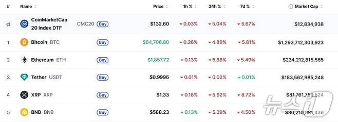 이 시각 현재 주요 암호화폐 시황 - 코인마켓캡 갈무리