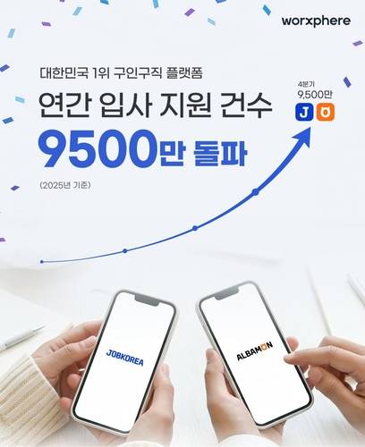 잡코리아와 알바몬이 지난해 통합 입사 지원 건수가 9500만건을 넘었다고 23일 밝혔다. 〈자료 잡코리아〉