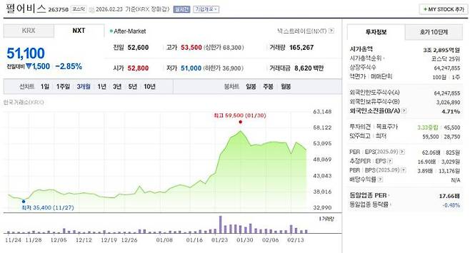 붉은사막 출시를 앞두고 큰 폭의 주가 변동을 보이고 있는 펄어비스