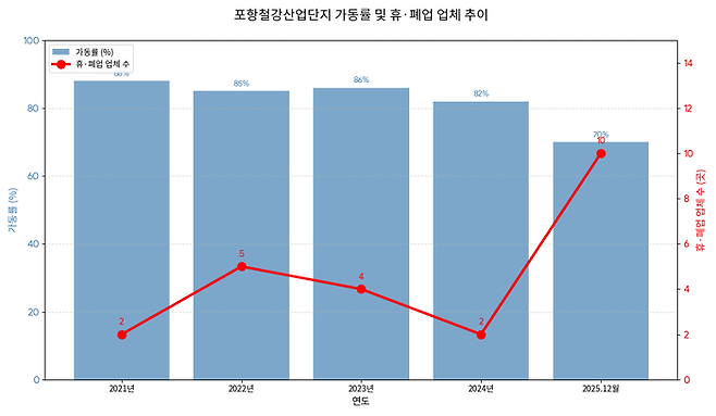 포항철강산업단지 가동률 및 휴·폐업 업체 추이.