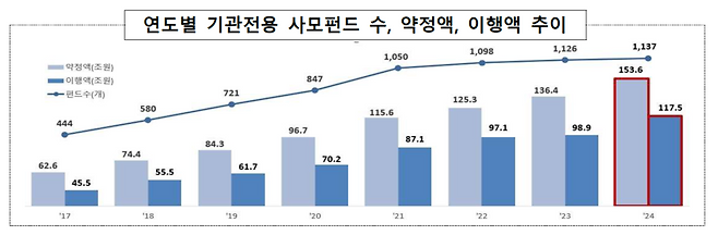 연도별 기관전용 사모펀드 시장의 추이를 나타낸 그래프. / 자료=금융감독원