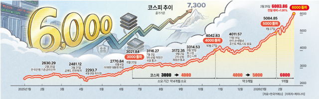 6천피 시대 연 코스피