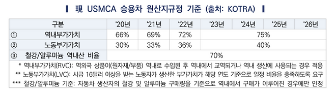 USMCA 승용차 원산지규정 기준./표: 한국자동차연구원, 코트라(KOTRA) 제공