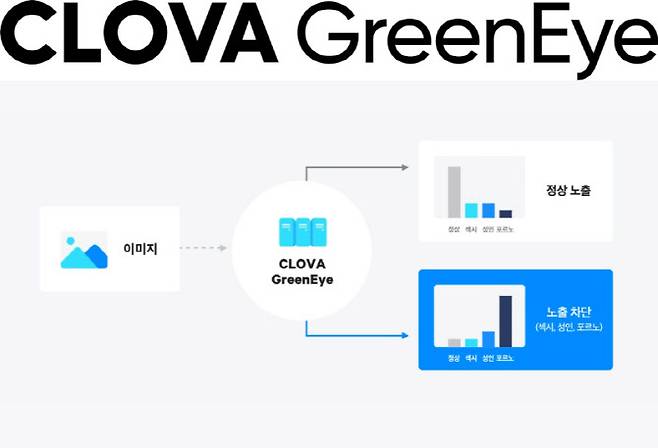 네이버 클로바 그린아이로 구현할 수 있는 시나리오 예시로, 인터넷 및 모바일 환경에 등록돼 전송된 모든 콘텐츠를 이미지 단위로 검사하고 유해 콘텐츠 등급에 따라 검사 결괏값을 반환한다.(사진=네이버클라우드 플랫폼)