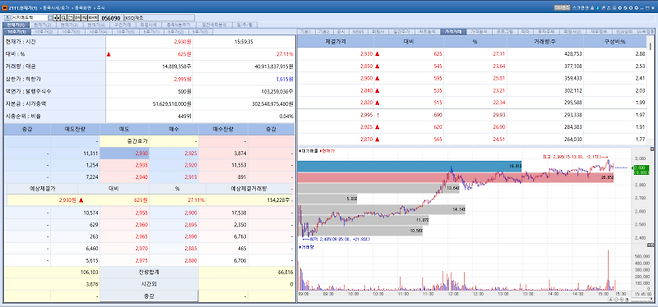 CG MedTech stock trend on Feb 23.(Image=MP Doctor)