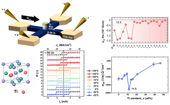 이론-실험 연계로 확인한 베타-텅스텐-티타늄 최적 조성과 온도 안정 스핀궤도토크 스위칭 결과. (김영근 교수)