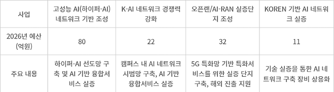 올해 과기정통부 주요 차세대 네트워크 사업