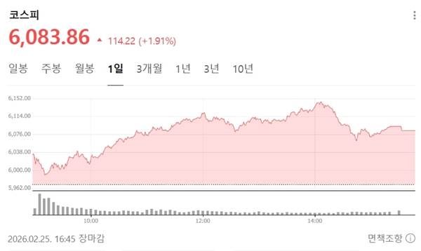 ▲ 25일 코스피는 6083.86으로 거래를 마쳤다. 사진=네이버 갈무리