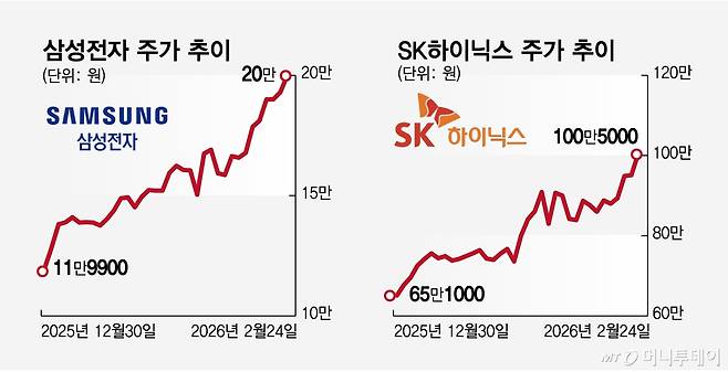 삼성전자 주가, SK하이닉스 주가 추이/그래픽=임종철