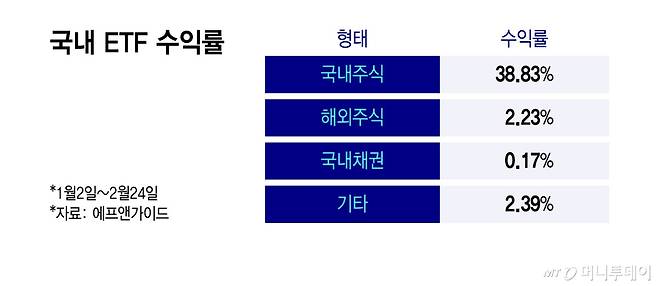 국내 ETF 수익률/그래픽=윤선정