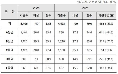 2025년 시설급여 장기요양기관 평가 결과