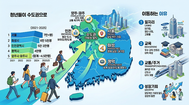 최근 5년간 청년 인구는 양질의 일자리와 훌륭한 인프라를 갖춘 수도권 특정 도시들로 뚜렷하게 쏠렸다. /구글 나노바나나 생성 이미지