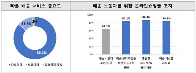 온라인쇼핑 소비자 10명 중 8~9명은 배송 속도뿐 아니라 근로자의 안전을 중요시하고 있다.(사진=서울시)