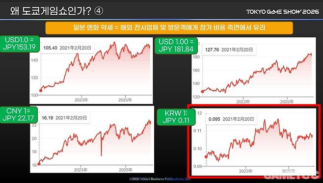 엔저 현상에 따라 해외 기업과 방문객의 문턱이 낮아진 것도 원인으로 꼽혔다 (사진=도쿄게임쇼 운영사무국 제공)