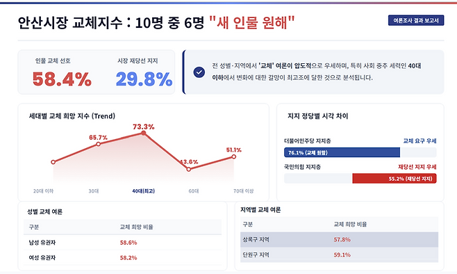 6월 지방선거 여론조사-안산시장 교체지수 분석 ⓒ데일리안 경인본부