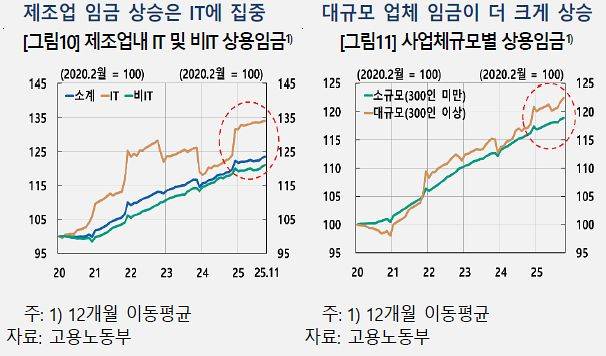 IT제조업과 비IT제조업 임금 격차. 자료 한국은행