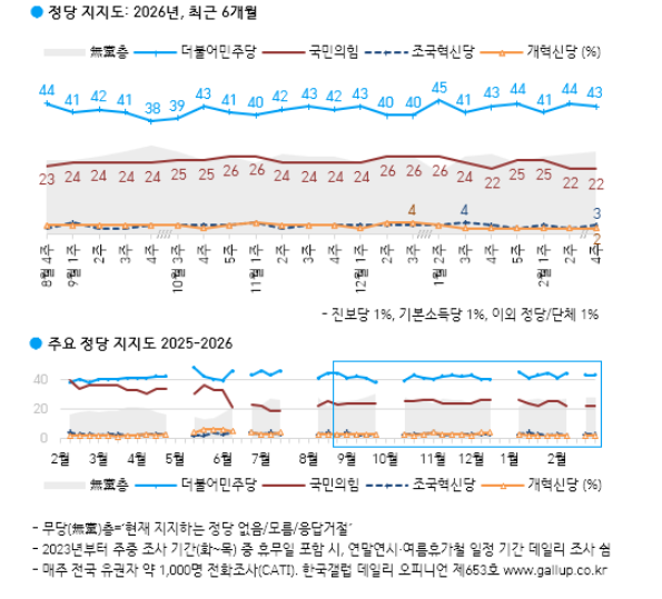 정당지지도. 한국갤럽 제공