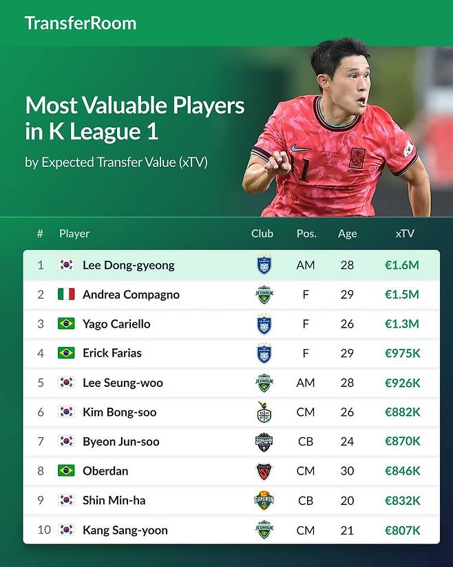 프로축구 K리그1 시장가치 순위. /사진=트랜스퍼룸 SNS 캡처