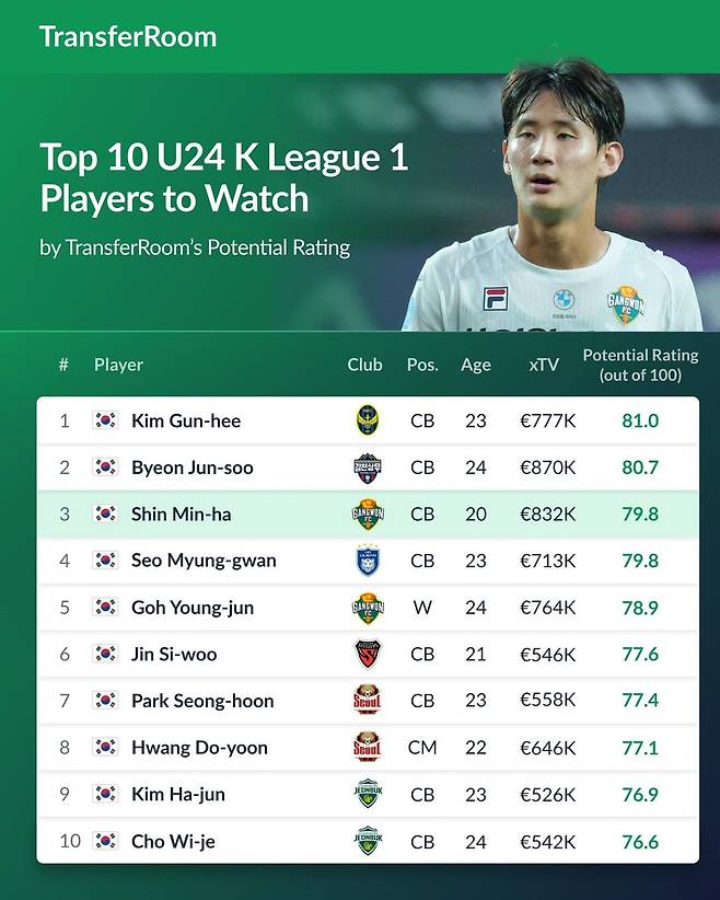 프로축구 K리그1 24세 이하 포텐셜 순위. /사진=트랜스퍼룸 SNS 캡처