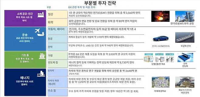▲일본의 녹색 전환 전략 중 부문별 투자 전략. (자료=나카하라 히로미치 부국장)