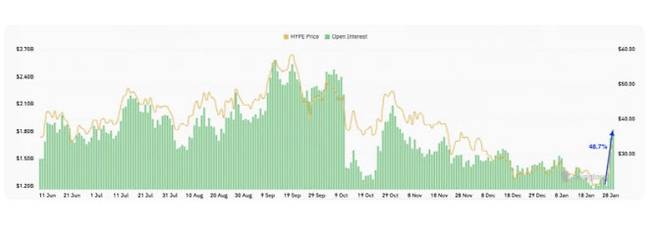 하이프 토큰 가격 및 하이퍼리퀴드 무기한 선물 미결제약정 추이 (자료=하이퍼리퀴드)